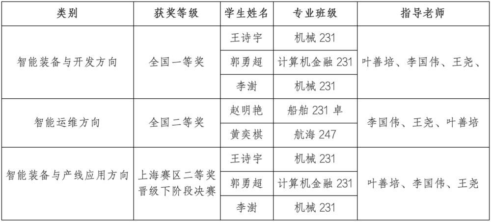 20250904094831482400.png 2025年智能制造赛获奖名单