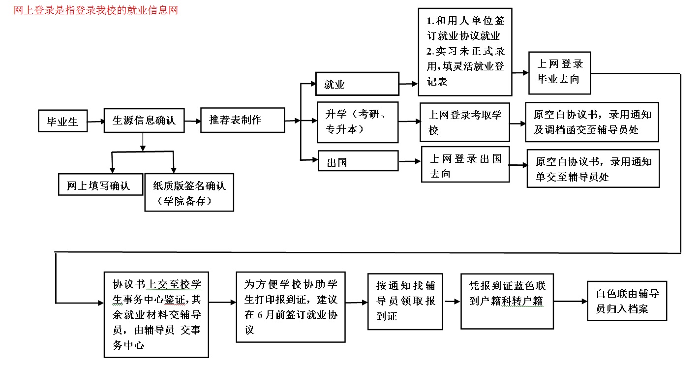 毕业生就业流程图.jpg 毕业生就业流程图.jpg