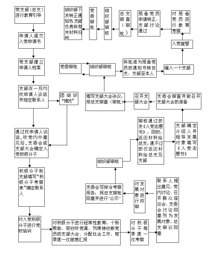 意昂4娱乐发展学生党员工作流程图.gif 意昂4娱乐发展学生党员工作流程图.gif