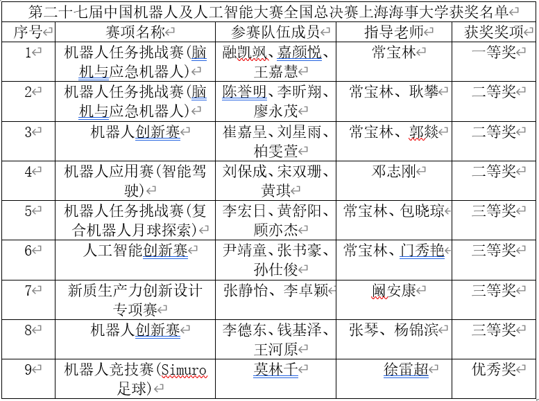 20250829090310909000.png 第二十七届中国机器人及人工智能大赛全国总决赛意昂4娱乐获奖名单