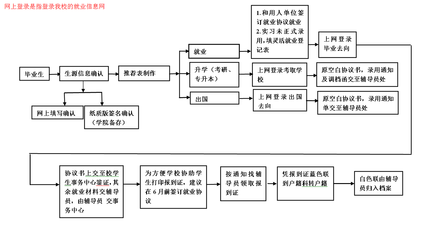 毕业生就业流程图.jpg 毕业生就业流程图.jpg