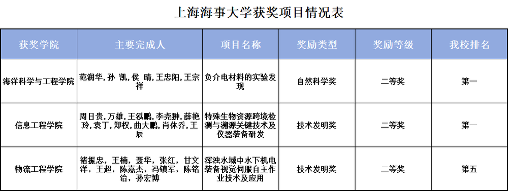 20250829090104402500.png 获奖项目列表